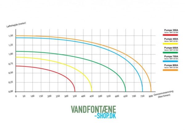 Fontæne pumpe - 800A - Image 3